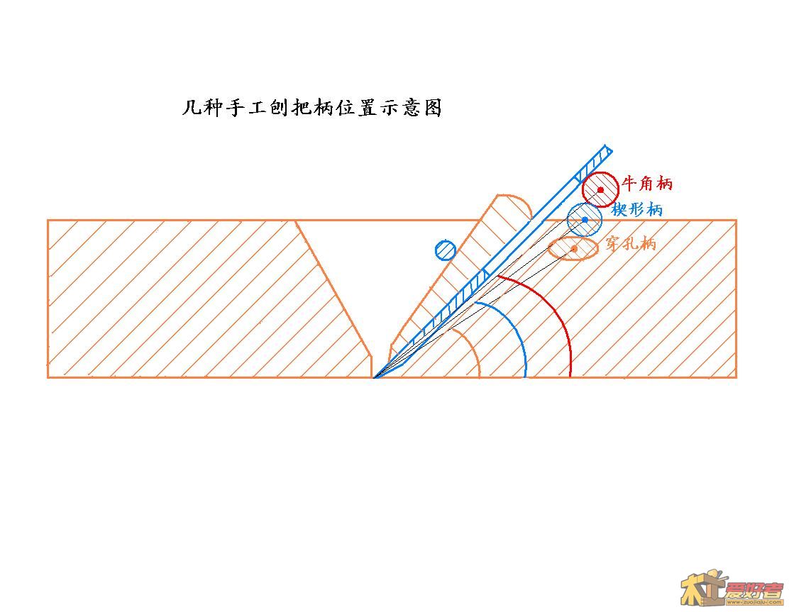 2010.7.25 几种手工刨把柄位置示意图.JPG
