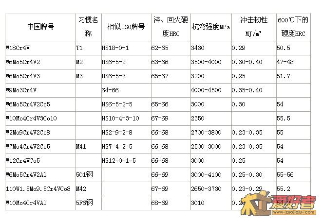 高速钢的牌号、性能及用途.jpg
