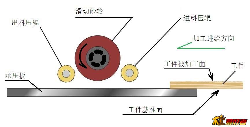 单轴砂刨机工作原理--1.jpg