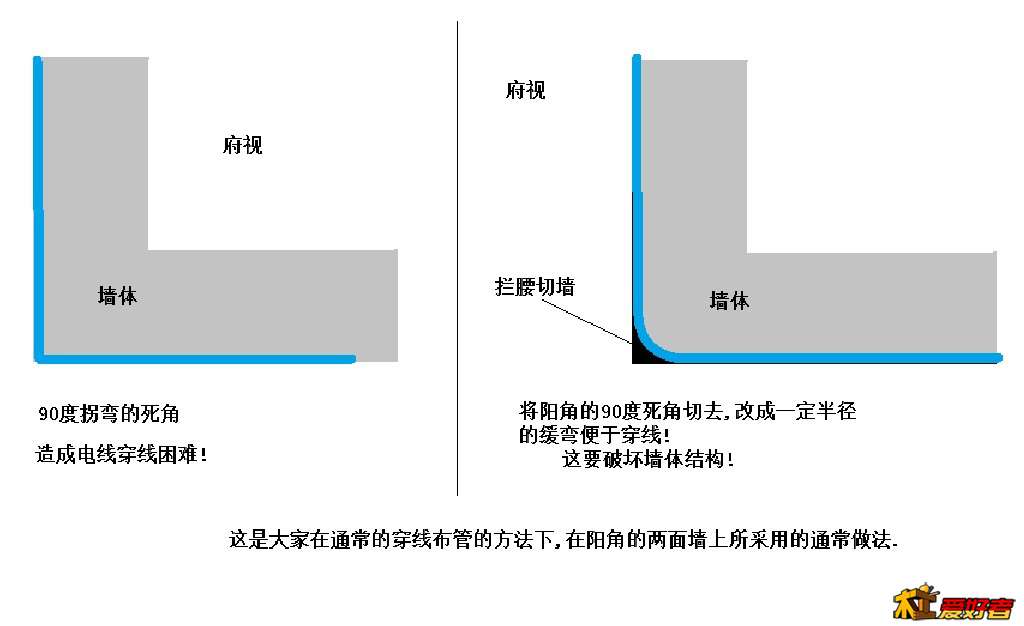 在阳角的两面墙上电线布管彩通常方法存在的缺点.jpg