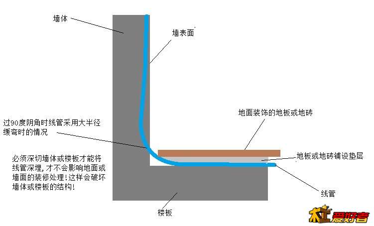 通常的布管在方法在阴角上采用大半径缓弯时的情况.jpg