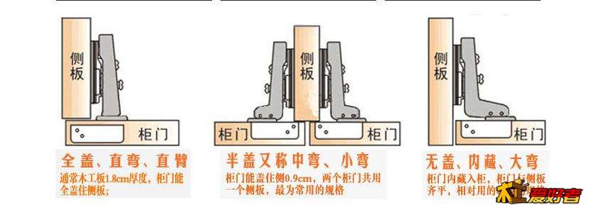 柜门安装。三种合页.jpg