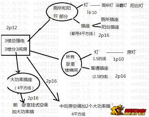 3楼分层电布置.jpg