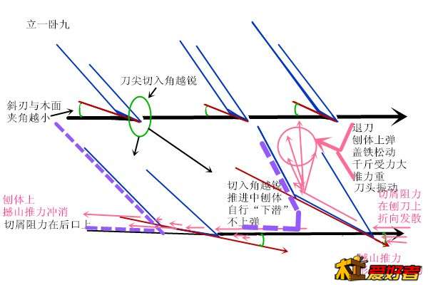 立一卧九：刨刀与木面关系图.jpg