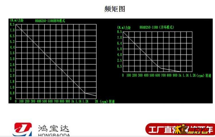 鸿宝达86闭环、开环力矩曲线图
