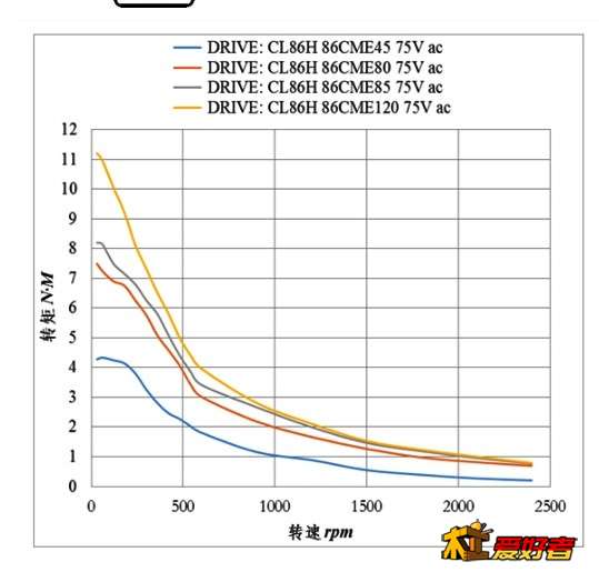 雷赛86闭环力矩曲线图