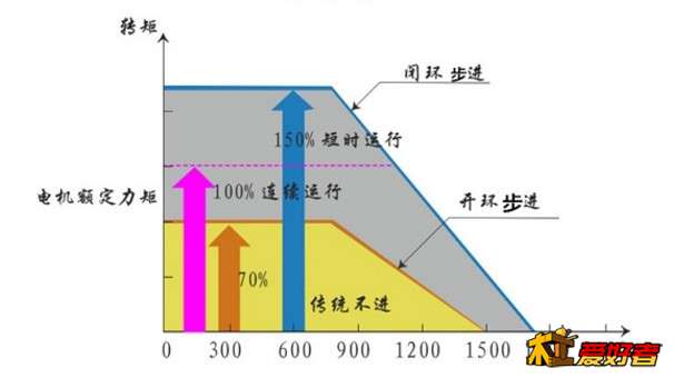 这张力矩-速度图与其它曲线图相互矛盾，问了客服后，客服说是：都是转速越高，扭矩越小