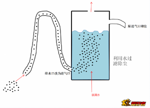 吸塵器能改造成水過濾嗎